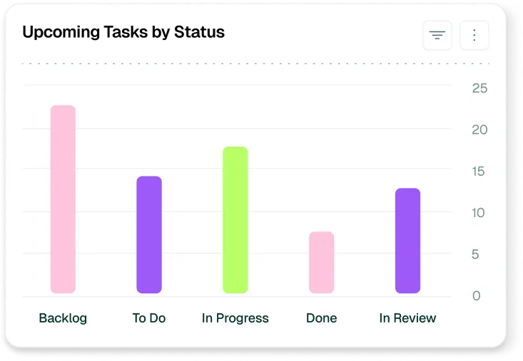 Bar chart of upcoming tasks by status