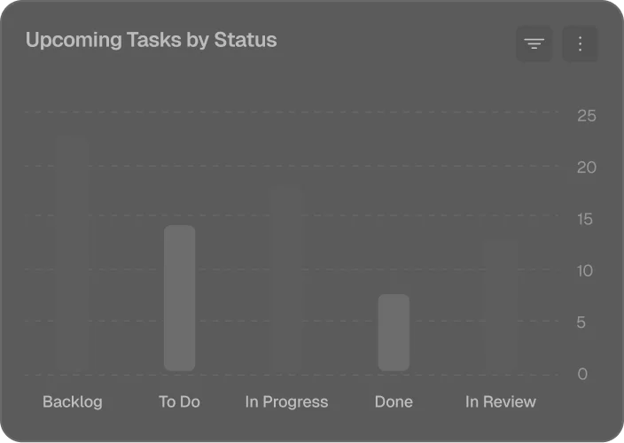 Bar chart of upcoming tasks by status