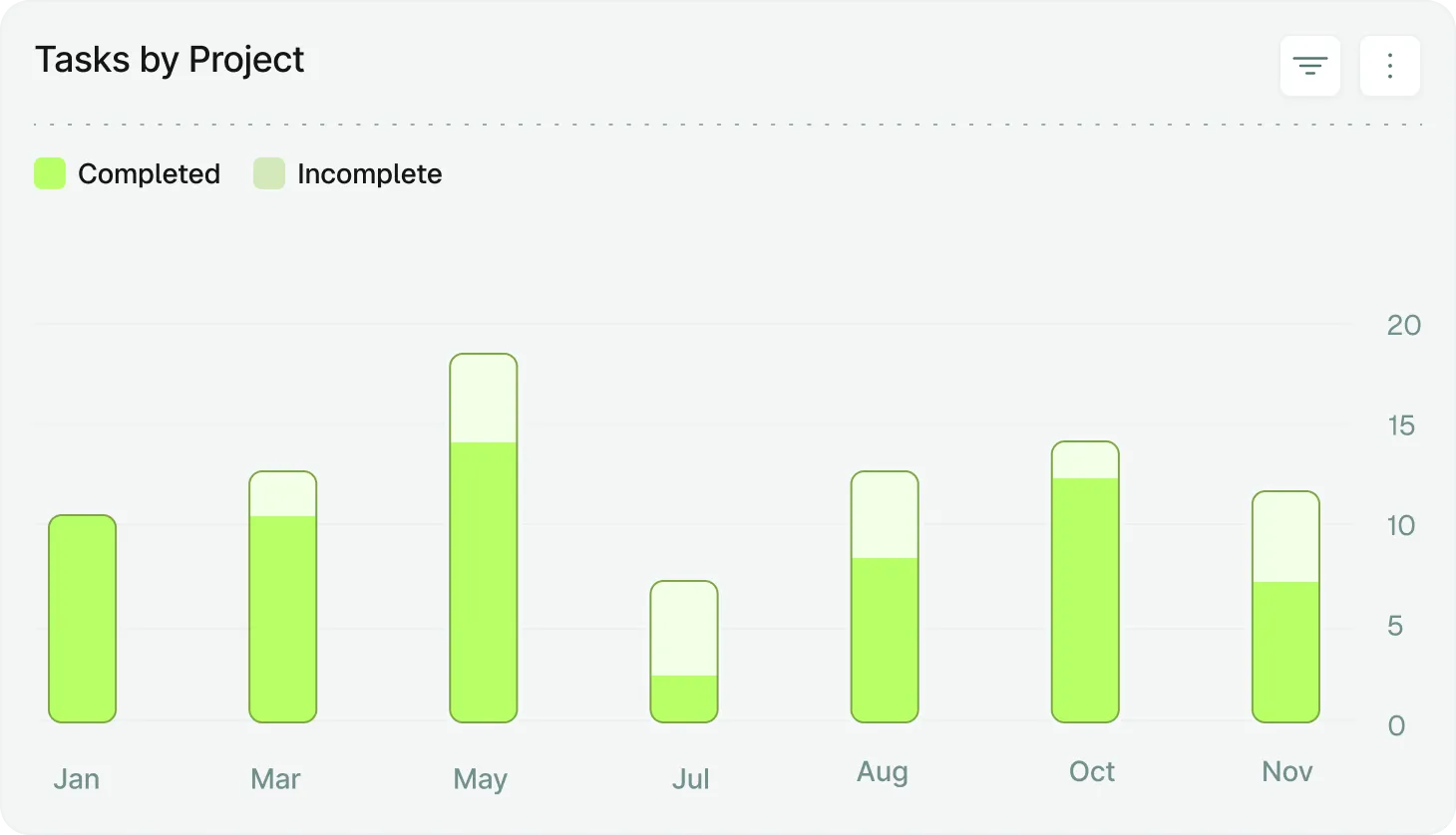 Bar chart of completed and open tasks per month